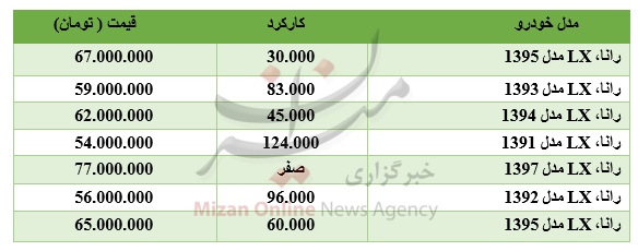 برای خرید رانا چقدر باید هزینه کرد؟ +جدول