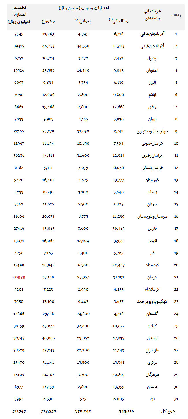 بودجه ۵۰میلیاردی لایروبی رودخانه‎ها چطور هزینه شد؟