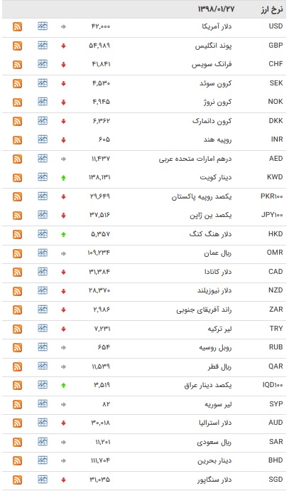 نرخ ۴۷ ارز بین بانکی در ۲۷ فروردین ۹۸ /یورو کاهش یافت + جدول