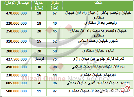 قیمت آپارتمان در منطقه راه آهن+ جدول قیمت