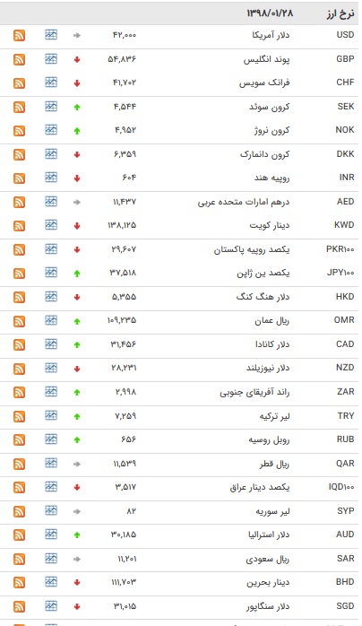 نرخ ۴۷ ارز بین بانکی در ۲۸ فروردین ۹۸ / پوند ارزان شد + جدول