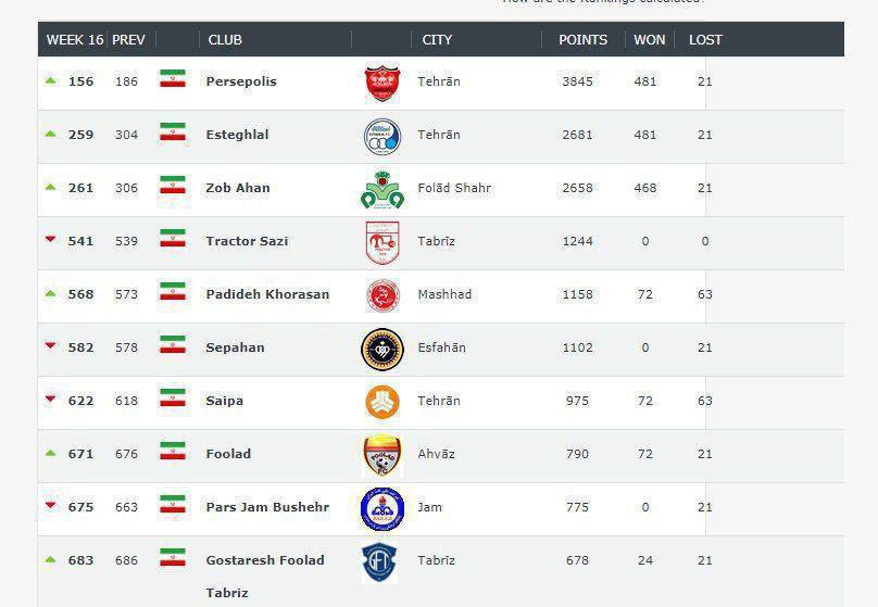 پرسپولیس با ۳۰ پله صعود در جایگاه ۱۵۶ / استقلال در رتبه ۲۵۹