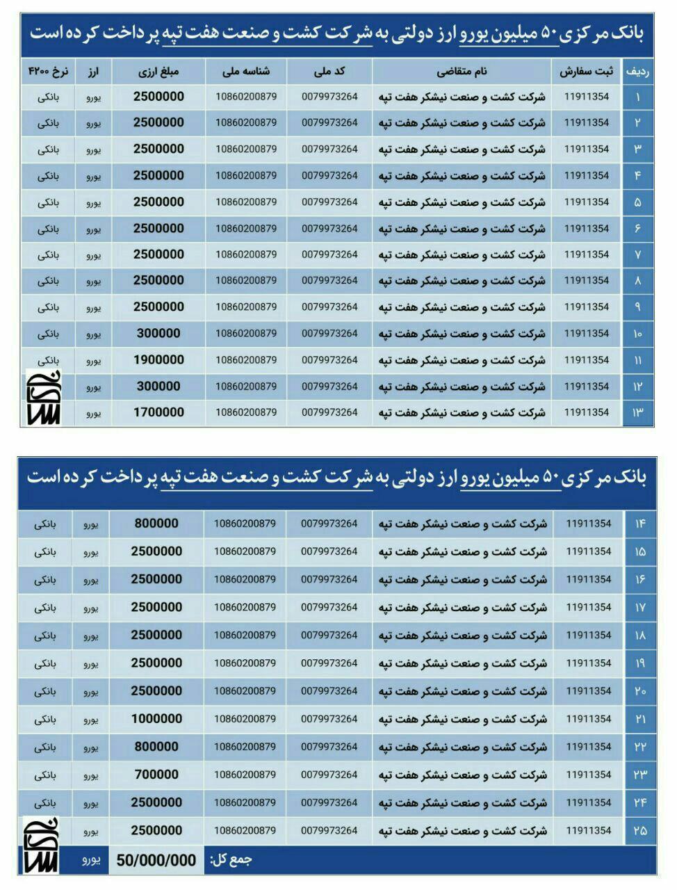 بانک مرکزی 50میلیون یورو به شرکتی دادکه الان مدیرانش زندانند