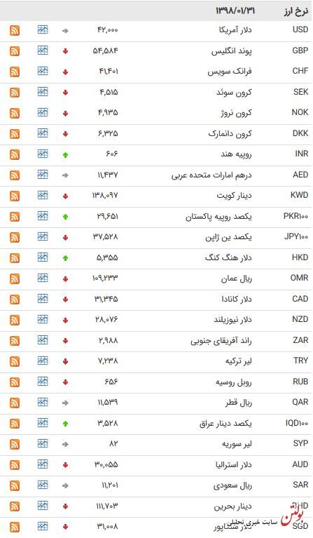 نرخ ۴۷ ارز بین بانکی در ۳۱ فروردین ۹۸ + جدول