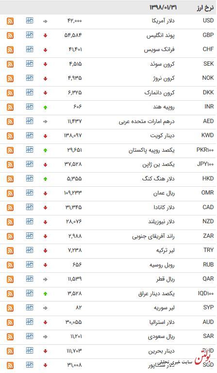 نرخ ۴۷ ارز بین بانکی در ۳۱ فروردین ۹۸ + جدول