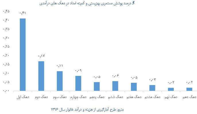 ۶۰درصد نیازمندان دهک اول مستمری نمی‌گیرند