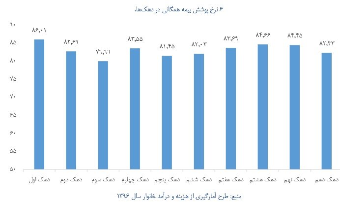 ۶۰درصد نیازمندان دهک اول مستمری نمی‌گیرند