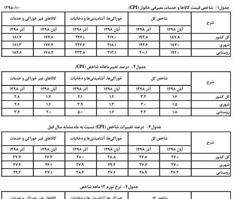 نرخ تورم آذر به40درصد رسید/افزایش1.6درصدی تورم نسبت به آبان