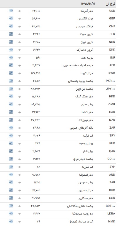 نرخ ۴۷ ارز بین بانکی در ۱ دی + جدول