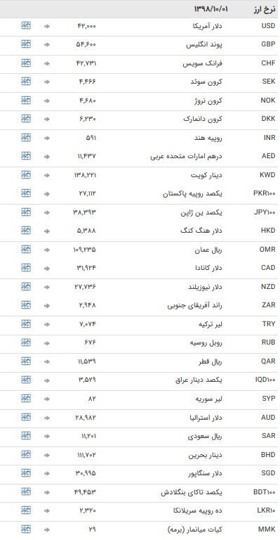 نرخ ۴۷ ارز بین بانکی در ۱ دی + جدول