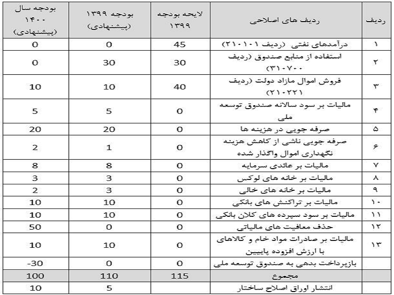 7 پیشنهاد اجرایی و عملیاتی برای اصلاح بودجه 99