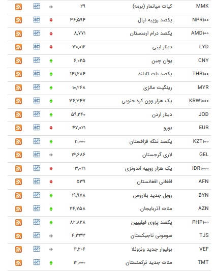 نرخ ۴۷ ارز بین بانکی در ۱۱ دی + جدول