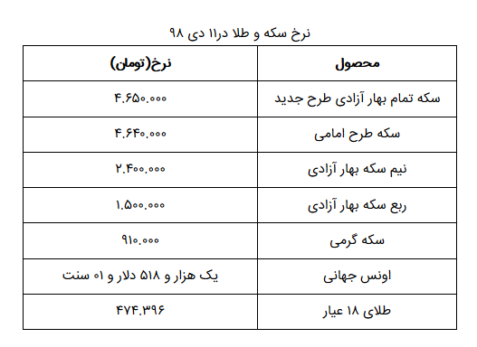 نرخ سکه و طلا در ۱۱ دی