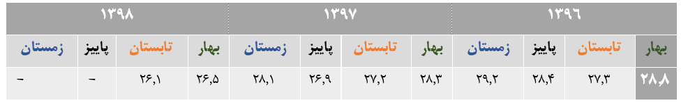 مقایسه بیکاری جوانان در۱۰فصل اخیر