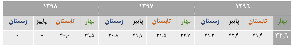 مقایسه بیکاری جوانان در۱۰فصل اخیر