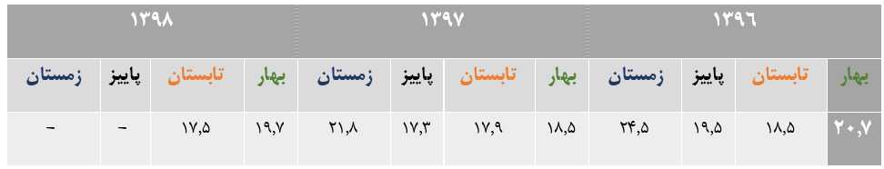 مقایسه بیکاری جوانان در۱۰فصل اخیر