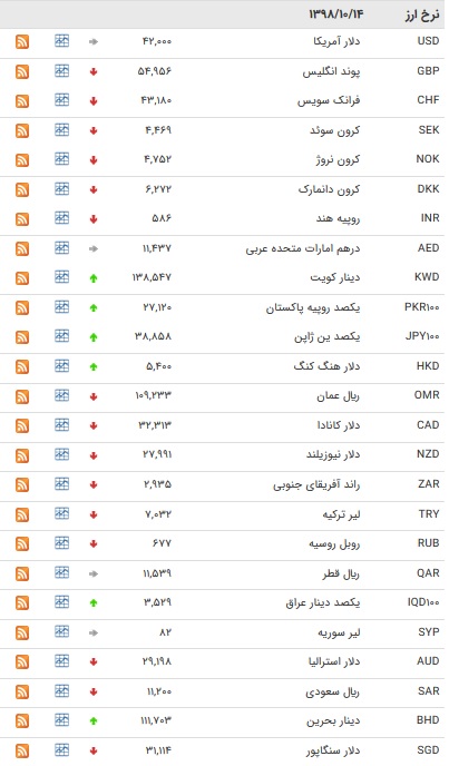 نرخ ۴۷ ارز بین بانکی در ۱۴ دی + جدول