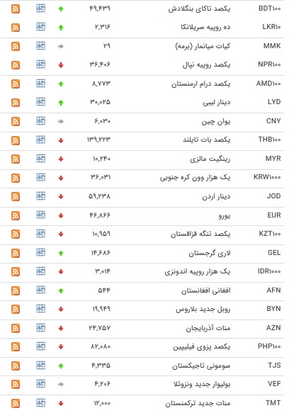 نرخ ۴۷ ارز بین بانکی در ۱۴ دی + جدول