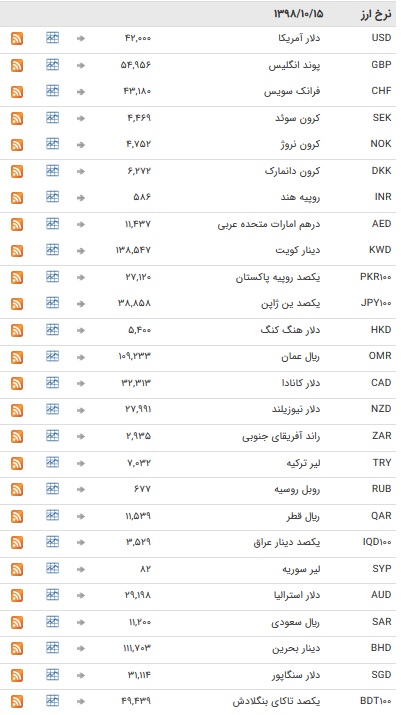 نرخ ۴۷ ارز بین بانکی در ۱۵ دی + جدول