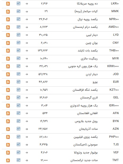 نرخ ۴۷ ارز بین بانکی در ۱۵ دی + جدول