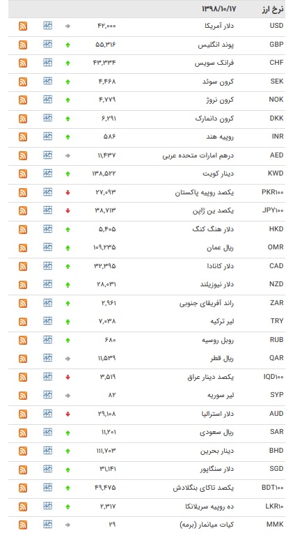 نرخ ۴۷ ارز بین بانکی در ۱۷ دی + جدول