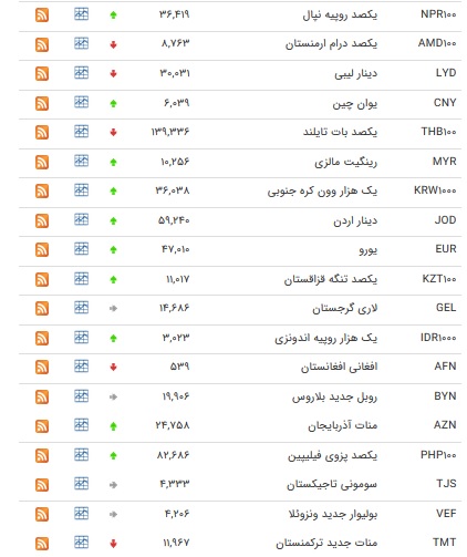 نرخ ۴۷ ارز بین بانکی در ۱۷ دی + جدول