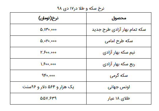 نرخ سکه و طلا در ۱۷ دی