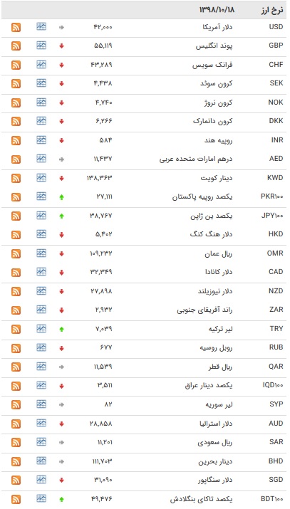 نرخ ۴۷ ارز بین بانکی در ۱۸ دی + جدول