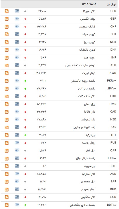 نرخ ۴۷ ارز بین بانکی در ۱۸ دی + جدول