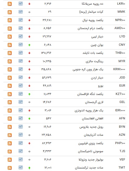 نرخ ۴۷ ارز بین بانکی در ۱۸ دی + جدول