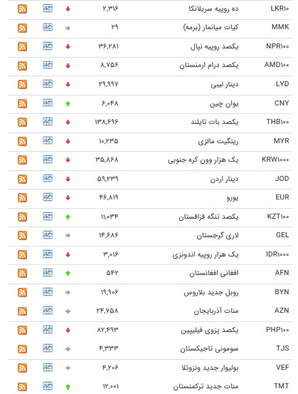 نرخ ۴۷ ارز بین بانکی در ۱۸ دی + جدول