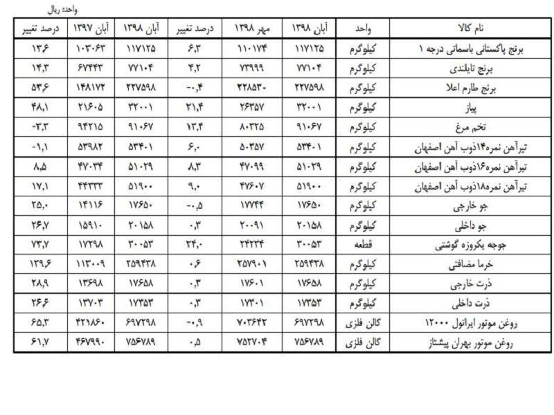 کاهش قیمت تخم‌مرغ و افزایش قیمت برنج + جدول