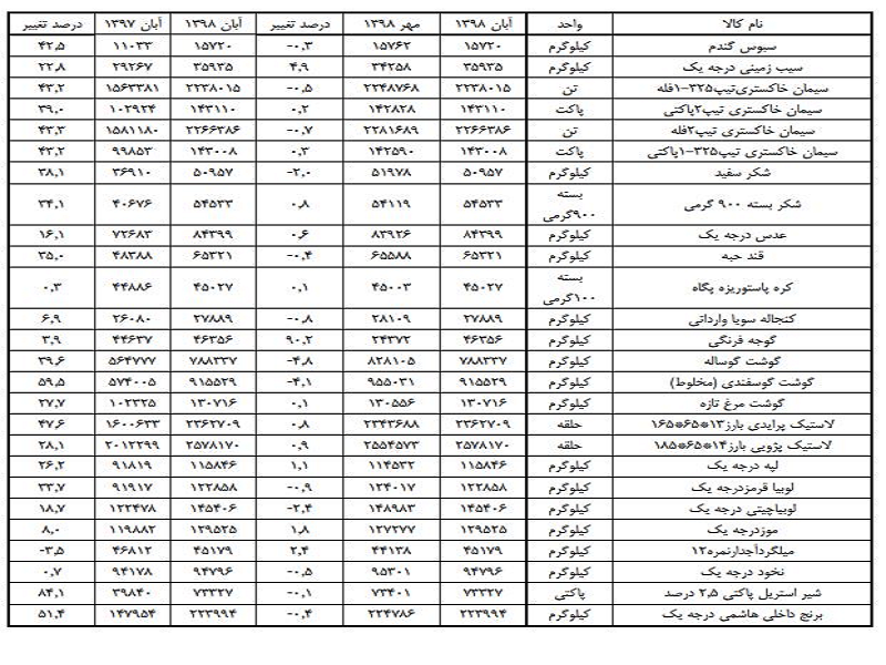 کاهش قیمت تخم‌مرغ و افزایش قیمت برنج + جدول