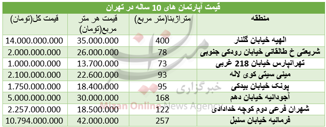 قیمت آپارتمان‌های ۱۰ ساله در تهران
