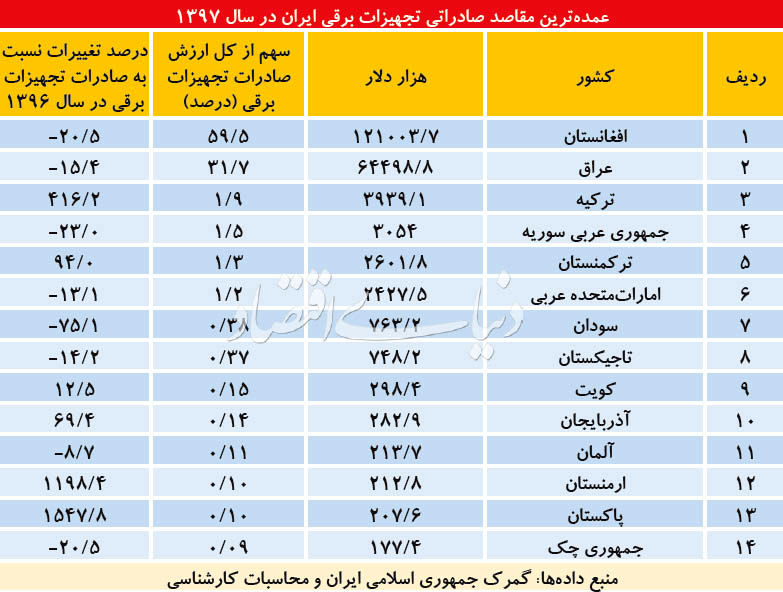 معرفی تجارت یک ونیم میلیارد دلاری ایران+جدول خریداران