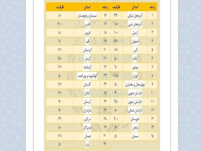 اعلام جزئیات مرحله دوم آزمون وکالت +جدول ظرفیت استانی