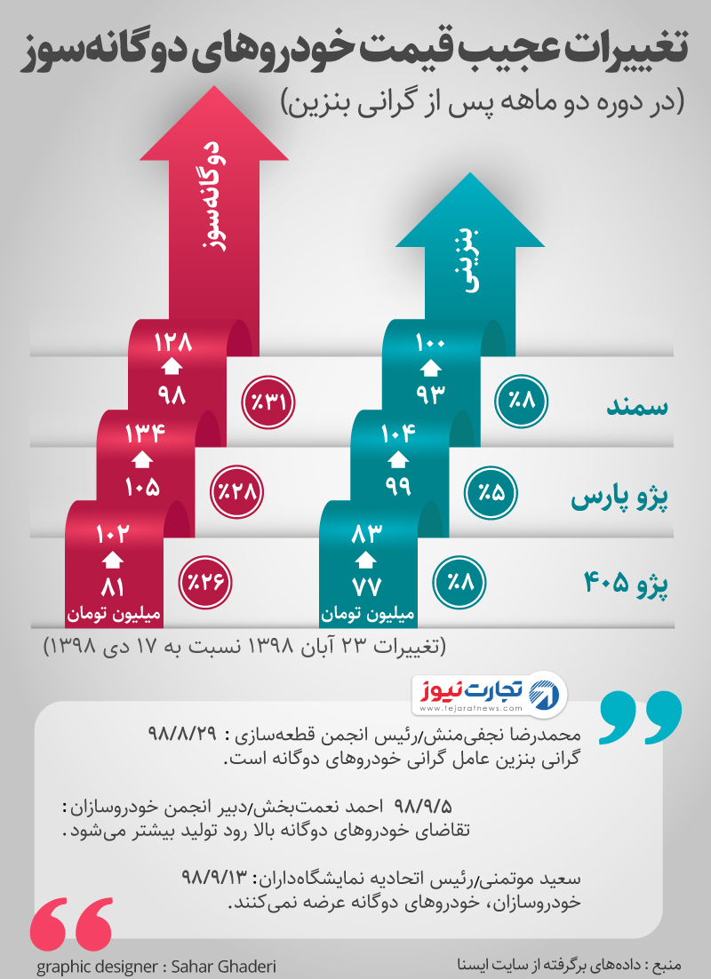 گرانی عجیب خودروهای دوگانه‌ پس از گرانی بنزین (اینفوگرافیک)