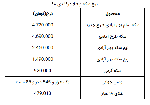 نرخ سکه و طلا در ۱۹ دی