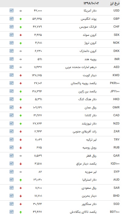 نرخ ۴۷ ارز بین بانکی در ۲ دی + جدول