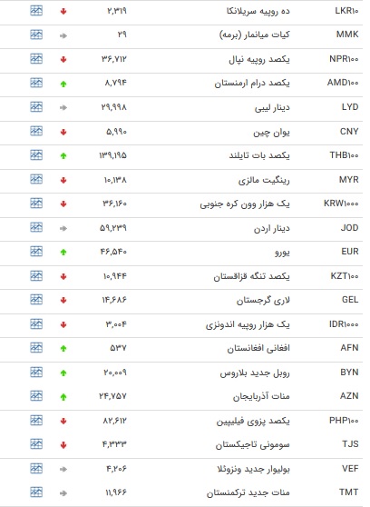 نرخ ۴۷ ارز بین بانکی در ۲ دی + جدول