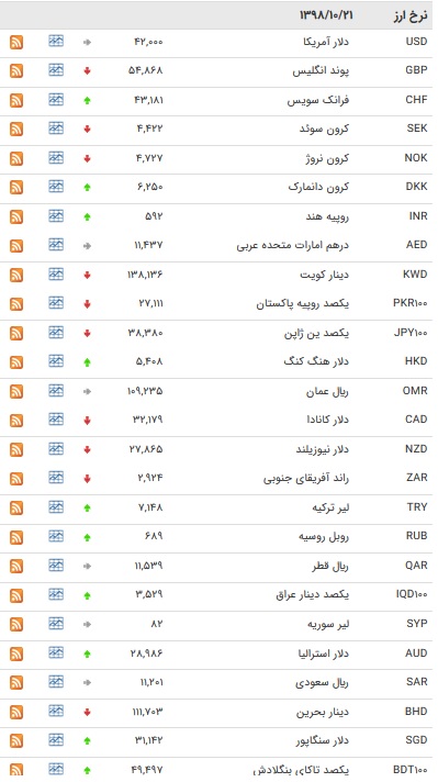 نرخ ۴۷ ارز بین بانکی در ۲۱ دی + جدول