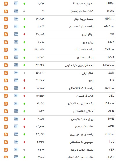 نرخ ۴۷ ارز بین بانکی در ۲۱ دی + جدول