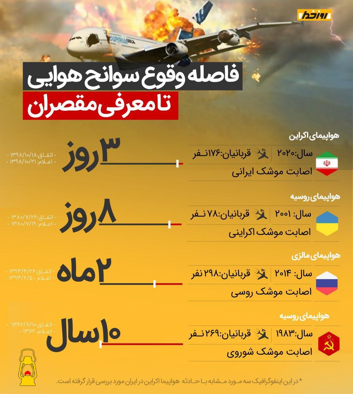 ایران 3 روزه عذر خواهی کرداما مالزی 2ماه و روسیه 10 سال بعد خبر دادند!!