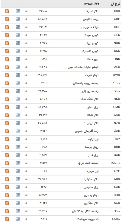 نرخ ۴۷ ارز بین بانکی در ۲۲ دی + جدول