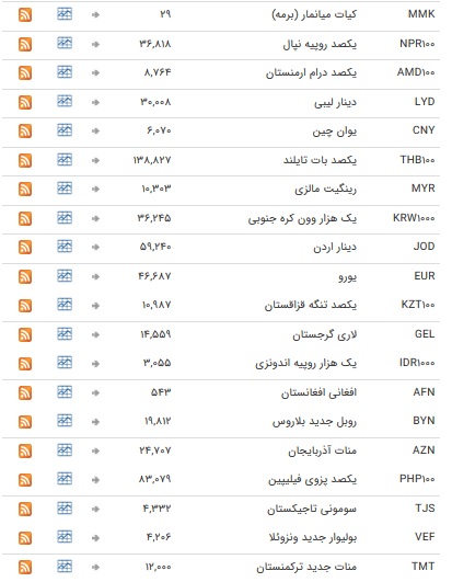 نرخ ۴۷ ارز بین بانکی در ۲۲ دی + جدول