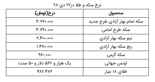 نرخ سکه و طلا در ۲۲ دی