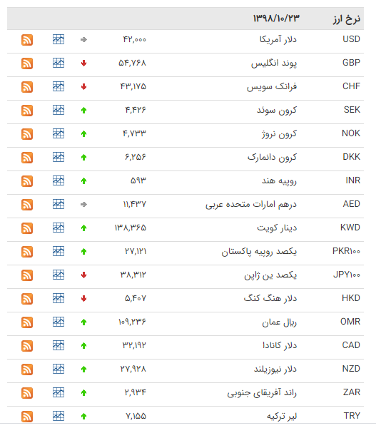 نرخ ۴۷ ارز بین بانکی در ۲۳ دی/۳۱ ارز دولتی افزایش یافت