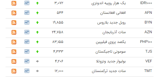 نرخ ۴۷ ارز بین بانکی در ۲۳ دی/۳۱ ارز دولتی افزایش یافت