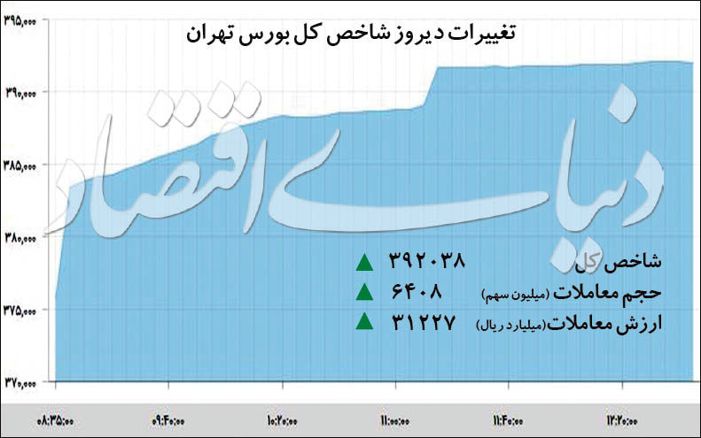 آیا بورس تهران به ابرکانال ۴۰۰هزار وارد می‌شود؟