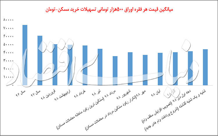 امتیاز وام‌های ملکی با سقف جدید، خریدار پیدا کرد+نمودار